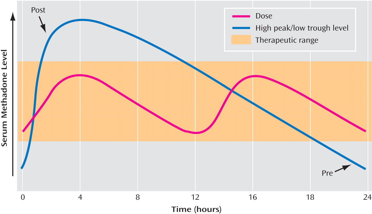 Range of xanax therapeutic